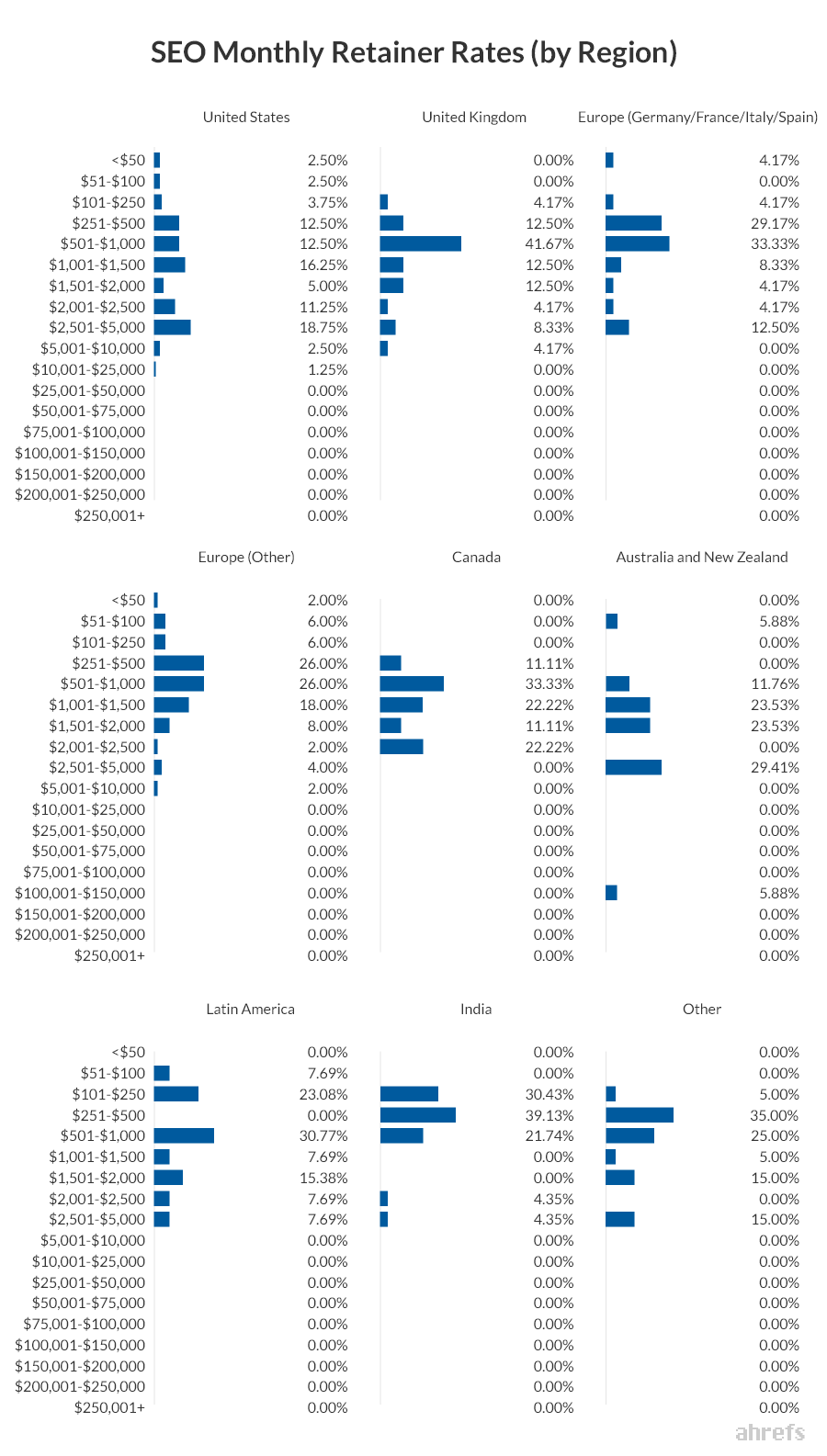 SEO monthly retainer rates, how much does SEO cost
