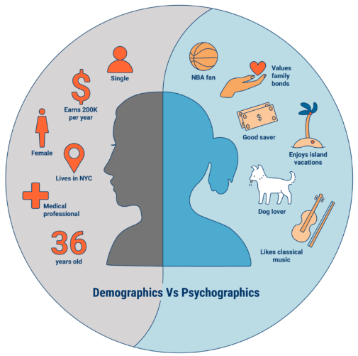 Psychographic Audience