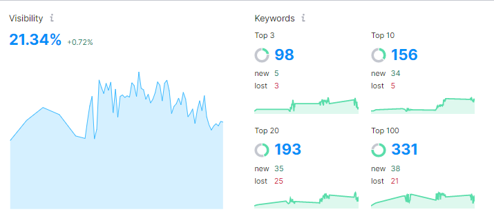 Traffic Growth