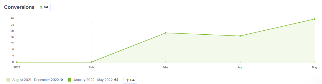Traffic Growth
