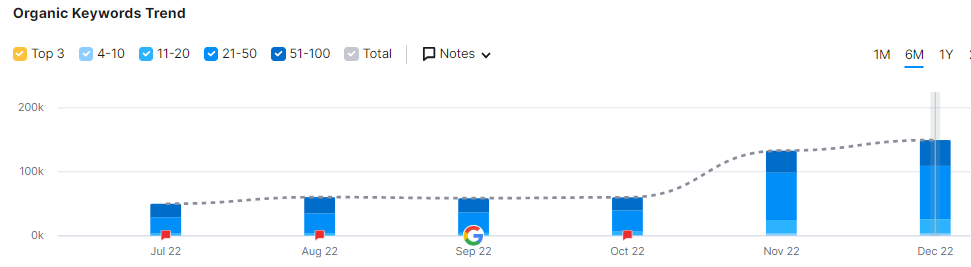 Traffic Growth