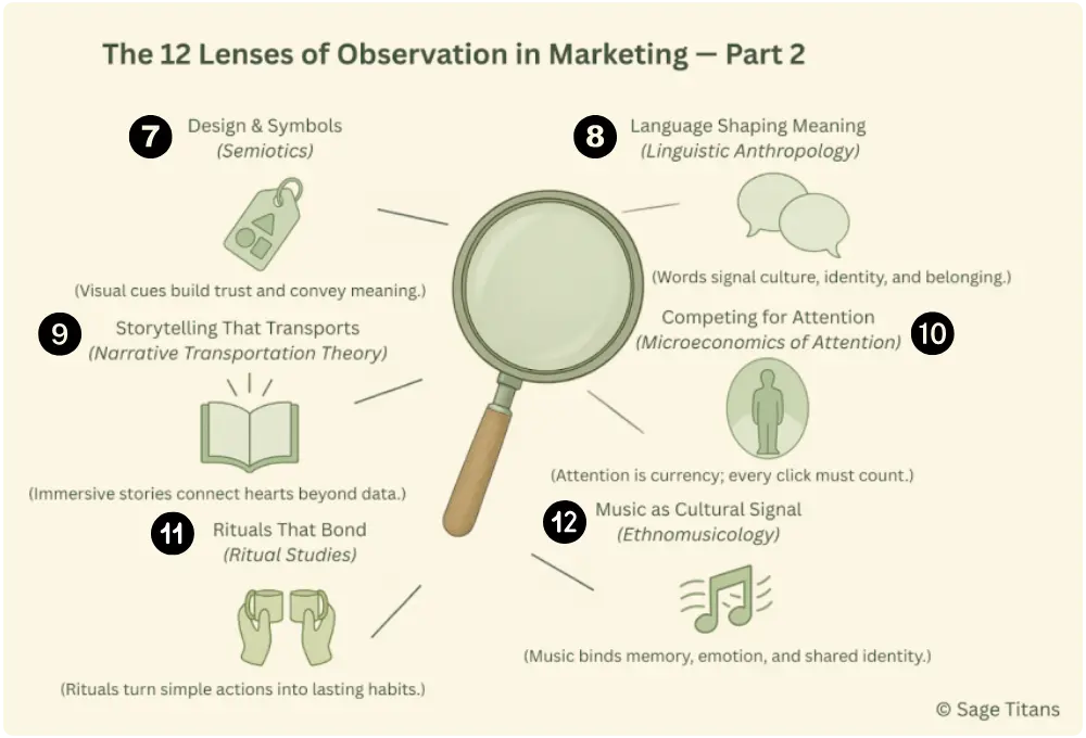Behavioural ecology, cultural geography, temporal economics, systems thinking, game theory, and proxemics as marketing lenses
