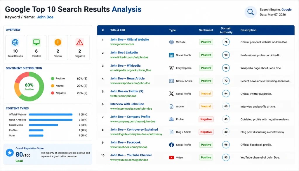 Google search results analysis dashboard