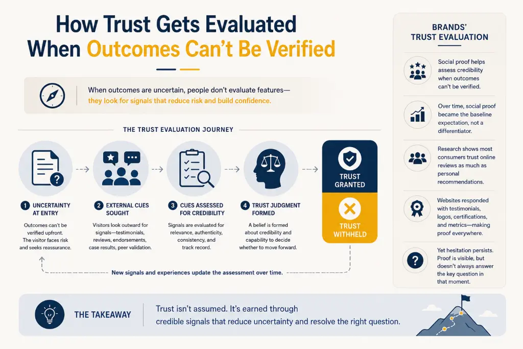 Trust evaluation Process
