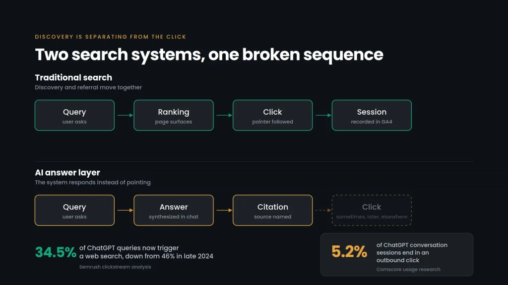Two-lane diagram contrasting traditional search, where query leads to ranking, click and recorded session, with the AI answer layer, where the final click step is dashed and optional