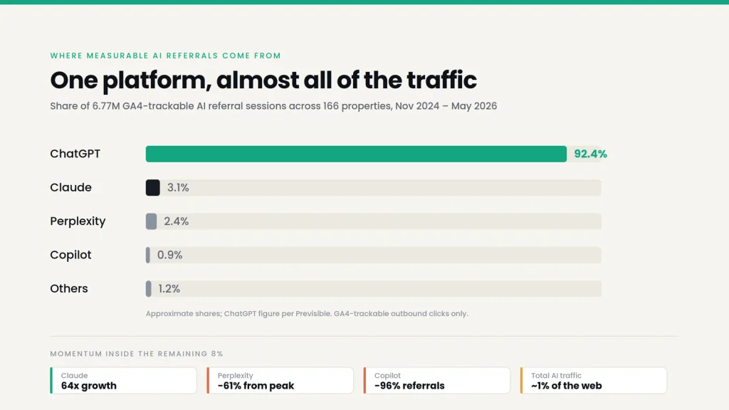 Bar chart of AI referral share, with ChatGPT at 92.4% far ahead of Claude, Perplexity, Copilot and others, plus momentum figures showing Claude up 64x and Copilot down 96%