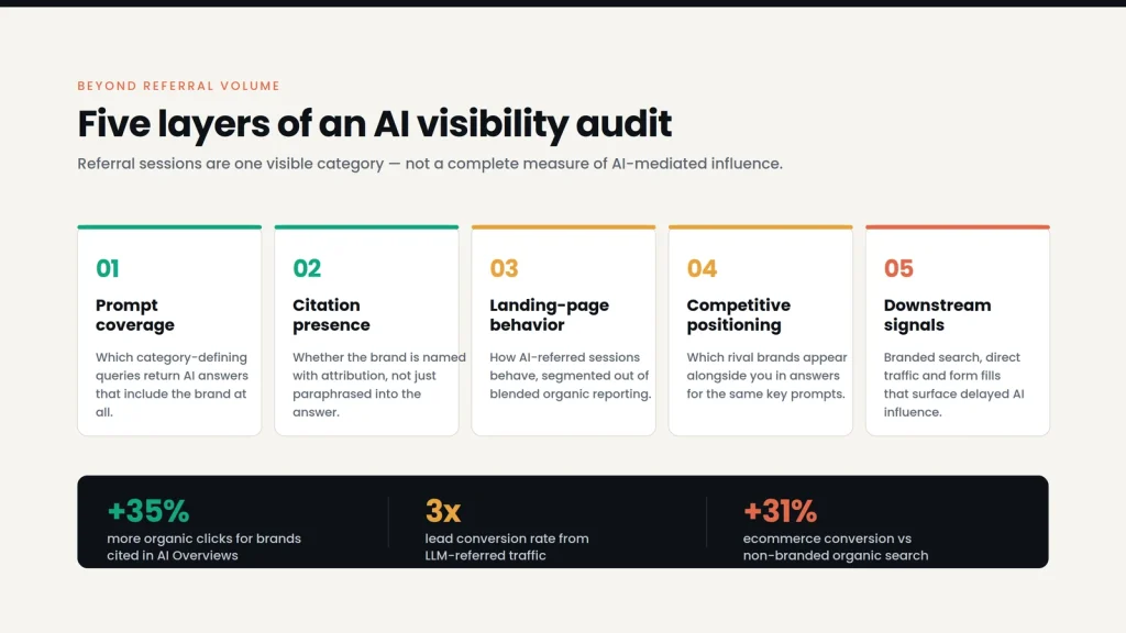 Five layers of an AI visibility audit: prompt coverage, citation presence, landing-page behavior, competitive positioning and downstream signals