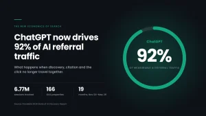 ChatGPT Now Drives 92% of AI Referral Traffic. What That Reveals About the New Economics of Search