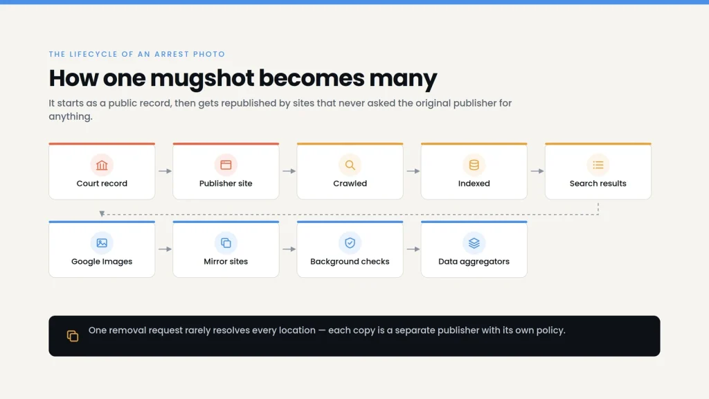 Flow diagram tracing a mugshot from court record and publisher website through crawling, indexing and search results to Google Images, mirror sites, background check sites and data aggregators
