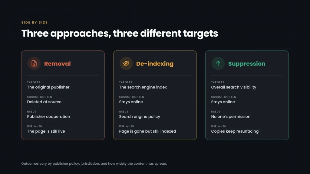 Three cards comparing removal, de-indexing and suppression by what each targets, whether source content stays online, whose cooperation is needed and when to use it