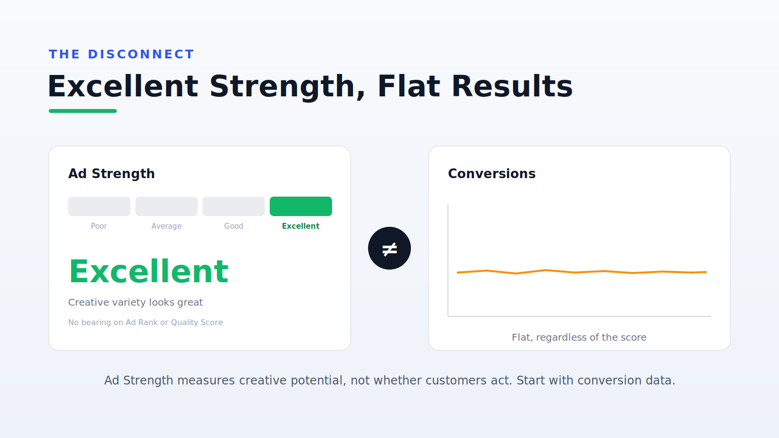 Excellent Ad Strength meter beside a flat conversions line, joined by a not-equals sign