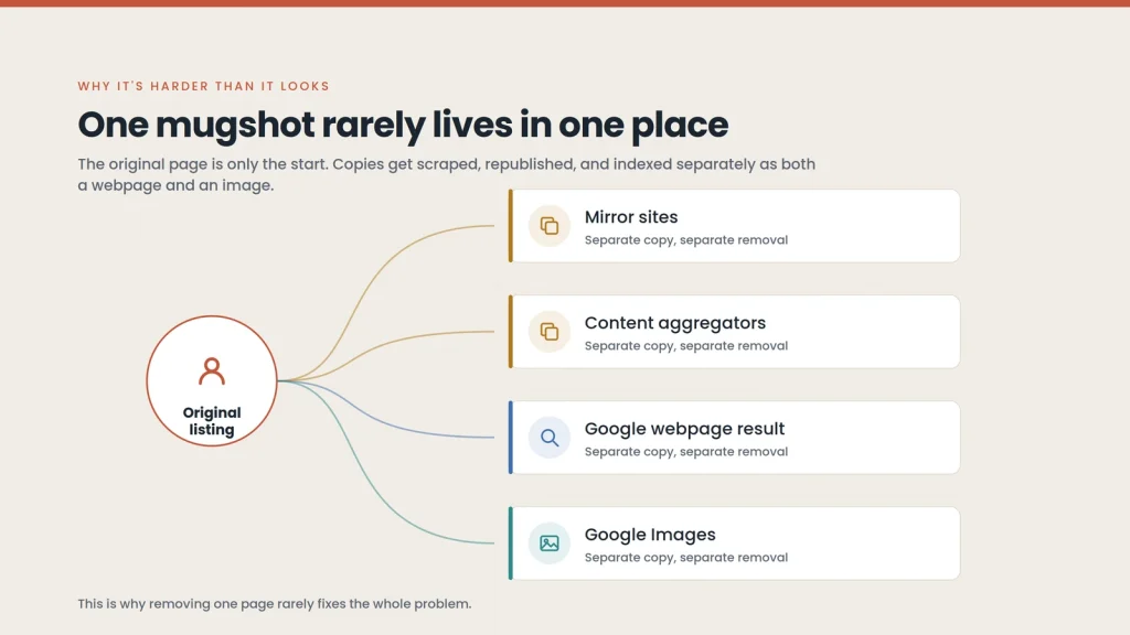 Diagram showing one original mugshot listing branching out to mirror sites, content aggregators, a Google webpage result and Google Images