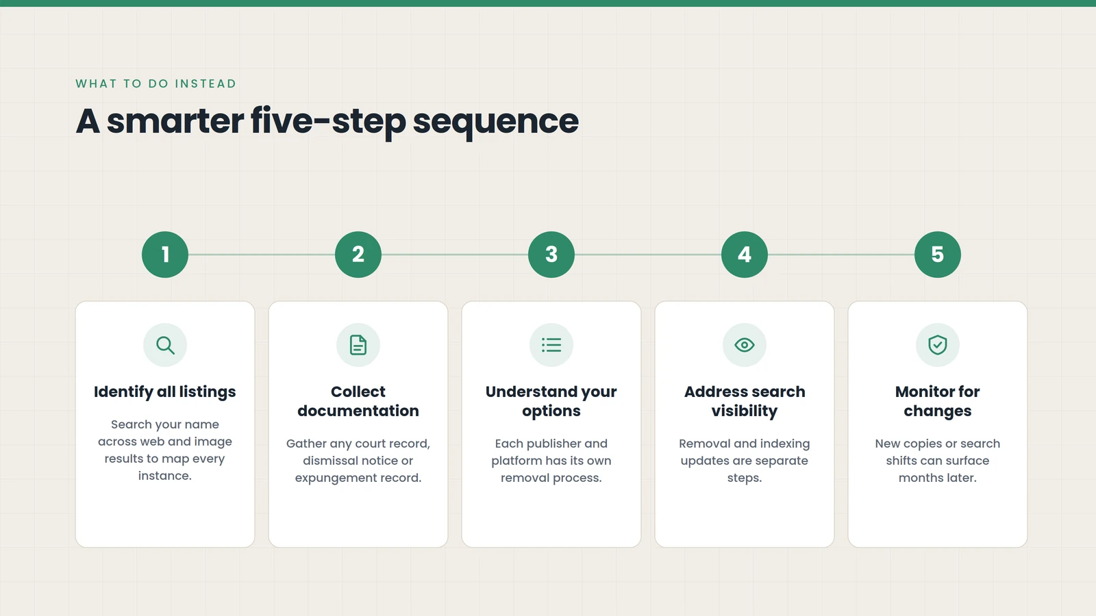 Five-step mugshot removal strategy: identify listings, collect documentation, understand options, address search visibility, monitor changes