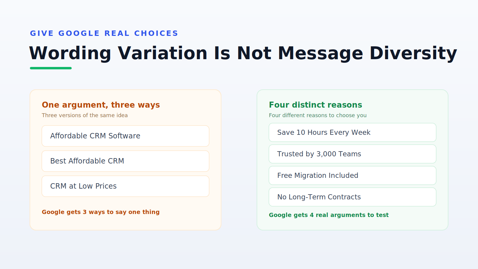 Three headlines saying the same thing versus four headlines with distinct buying reasons