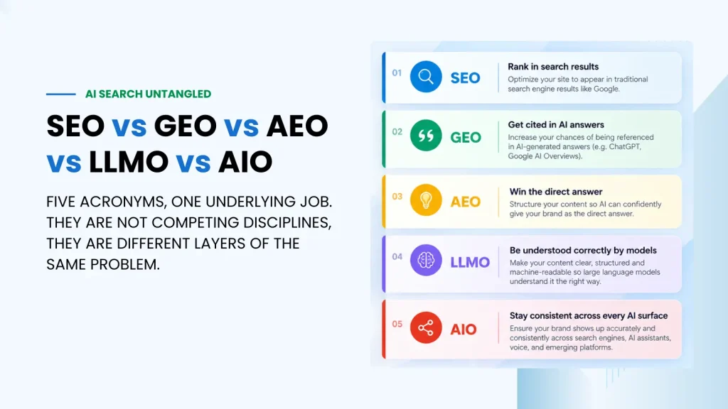 Five AI search acronyms defined side by side: SEO ranks in search, GEO earns AI citations, AEO wins direct answers, LLMO shapes brand understanding, AIO keeps it consistent