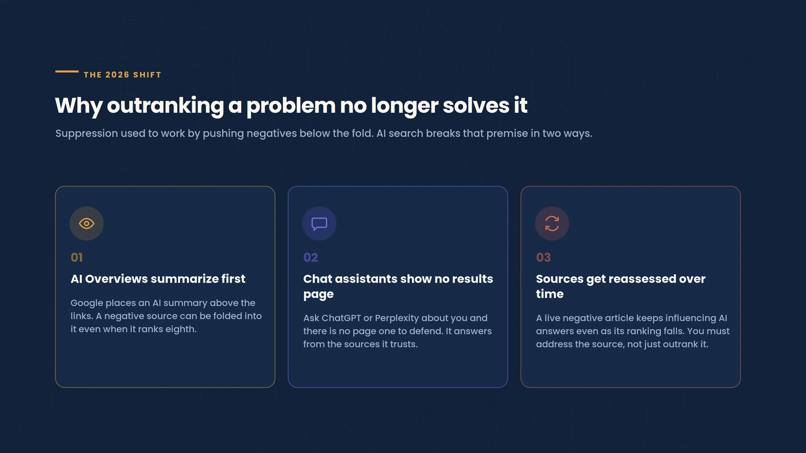Three reasons outranking a negative result no longer solves it: AI Overviews summarize first, chat assistants show no results page, and AI reassesses live sources over time