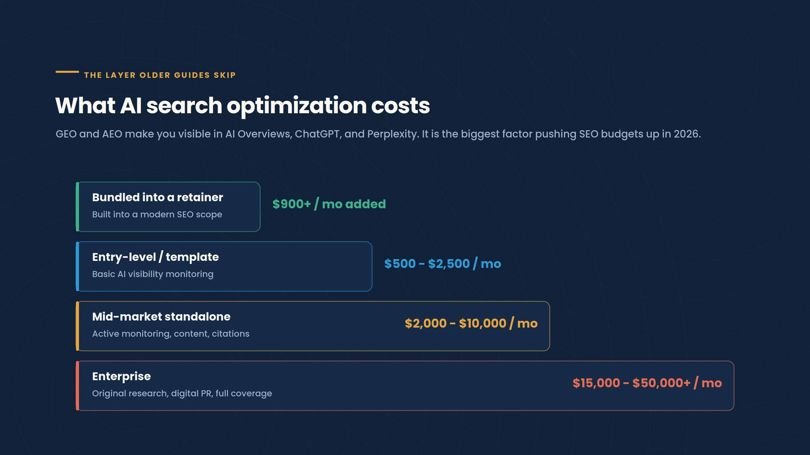 What AI search optimization costs in 2026: bundled at $900+ per month, entry-level at $500 to $2,500, mid-market standalone at $2,000 to $10,000, and enterprise at $15,000 to $50,000 or more