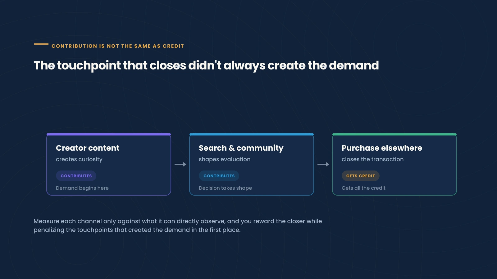 Journey diagram where creator content and search and community create and shape demand while a later purchase elsewhere closes the transaction and receives all the credit
