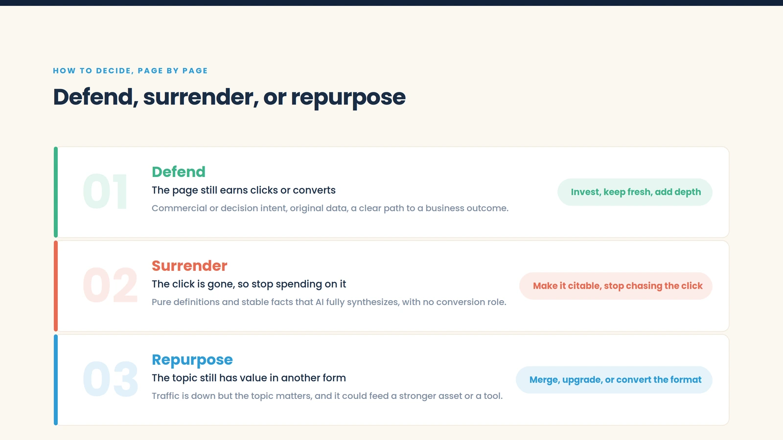 Framework for deciding whether to defend, surrender, or repurpose each page under zero-click search