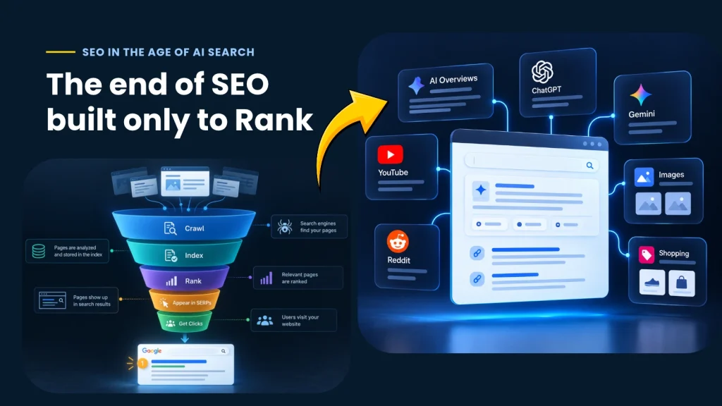 Modern SEO graphic showing traditional seo switching to AI search, ChatGPT, Gemini, YouTube, Reddit, images, and shopping connected to a central search interface
