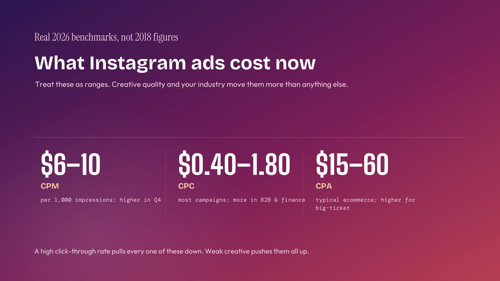Instagram ad cost benchmarks for 2026: CPM of six to ten dollars, CPC of forty cents to one dollar eighty, and CPA of fifteen to sixty dollars for typical ecommerce