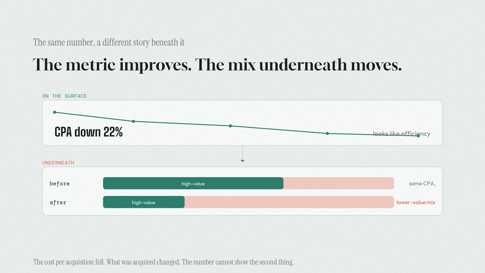A headline metric improving on the surface while the composition of what is being acquired shifts underneath it, from higher-value to lower-value outcomes the number does not reveal