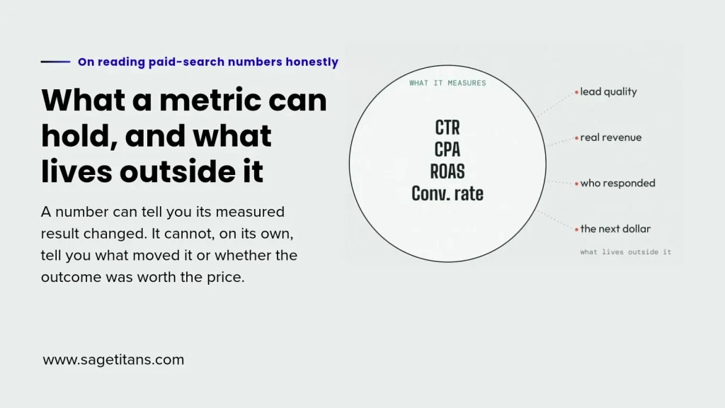 A metric drawn as a bounded shape: inside sit the things it measures such as CTR, CPA, ROAS and conversion rate, while outside drift the things it cannot show, such as lead quality, revenue and the value of the next dollar