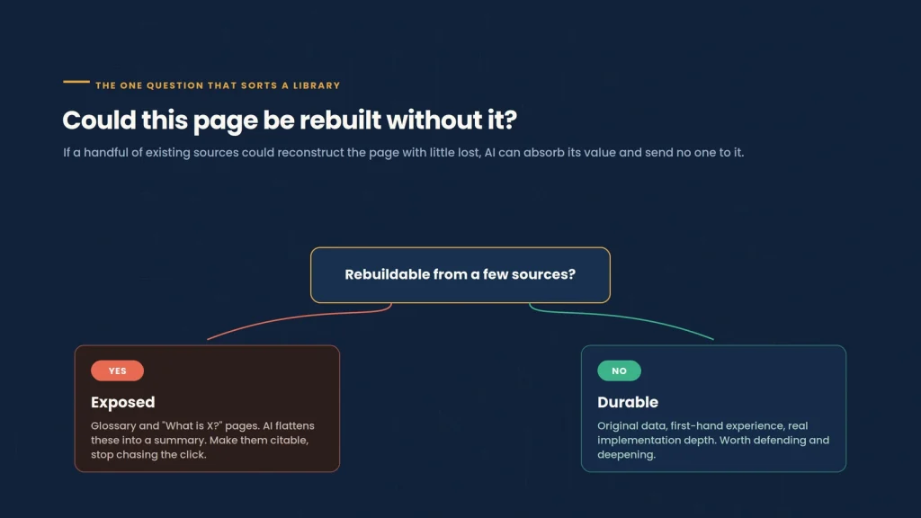 Decision diagram asking whether a page could be rebuilt from a few existing sources: if yes it is exposed to AI, if no it is durable and worth defending