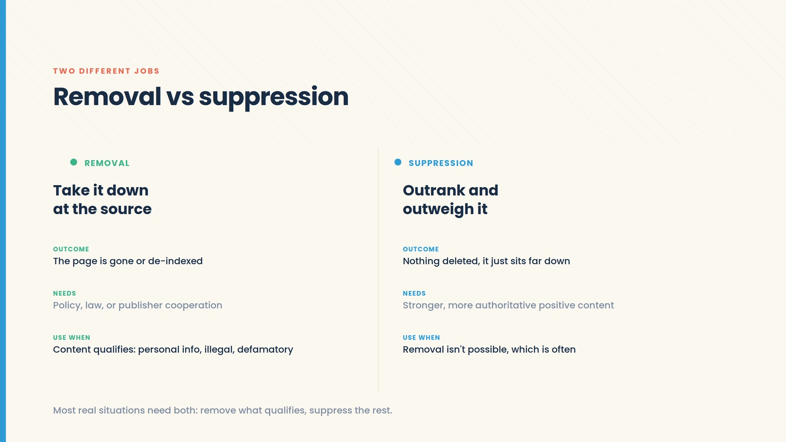 Comparison of removal, taking content down at the source, versus suppression, outranking and outweighing it with stronger positive content