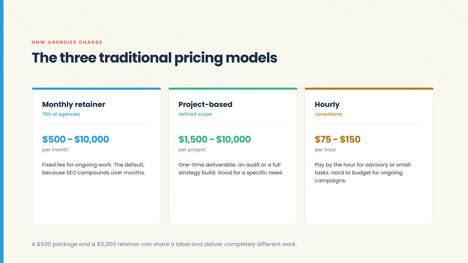 The three traditional SEO pricing models: monthly retainers at $500 to $10,000, project-based work at $1,500 to $10,000, and hourly rates at $75 to $150