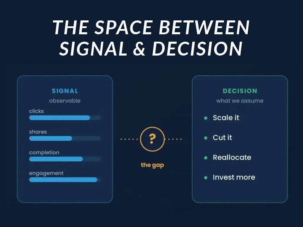 Illustration contrasting observable marketing signals such as clicks, shares and engagement with the business decisions assumed from them, separated by a question mark labelled the gap