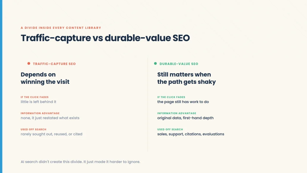 Illustration of a search ranking list where the top result is bright and lower-ranked results fade to nothing, showing that ranking alone no longer guarantees value