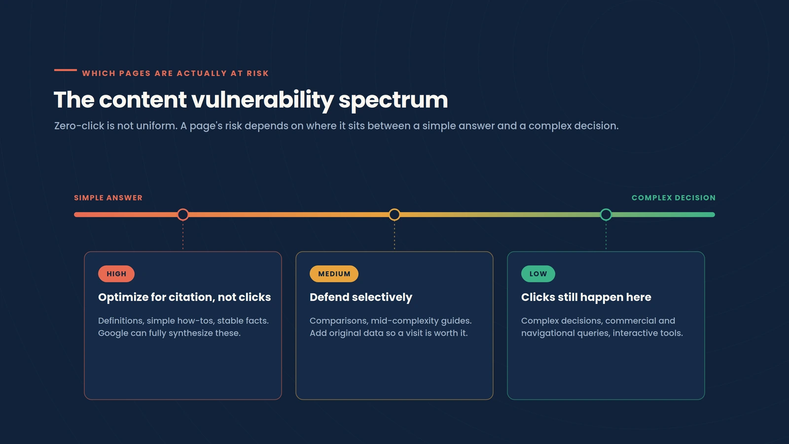 Content vulnerability spectrum from high-risk definitional pages to low-risk decision and commercial pages