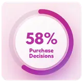 Buyers using AI for research