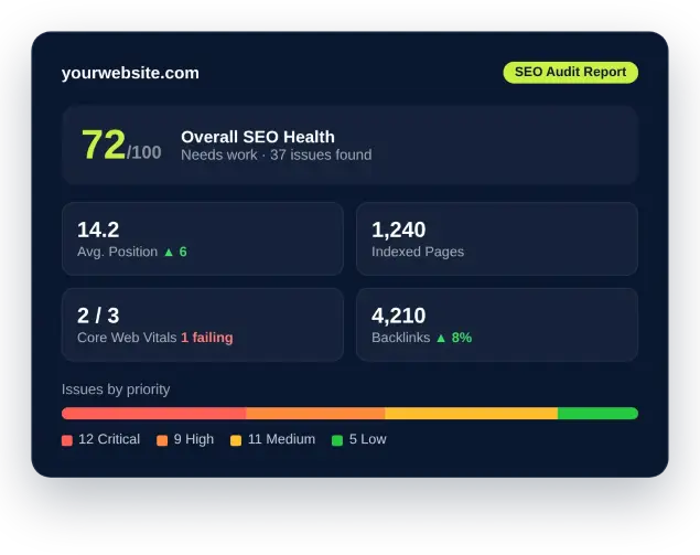 Sample SEO audit report showing an overall SEO health score of 72 out of 100, with average position, indexed pages, Core Web Vitals and backlink metrics, plus 37 issues grouped by priority.