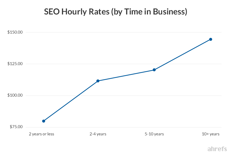 SEO hourly price, how much does SEO cost