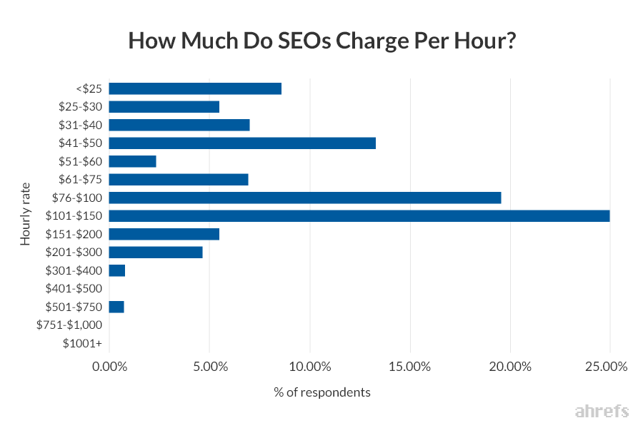 How much do SEOs charge per hour, and how much does SEO cost