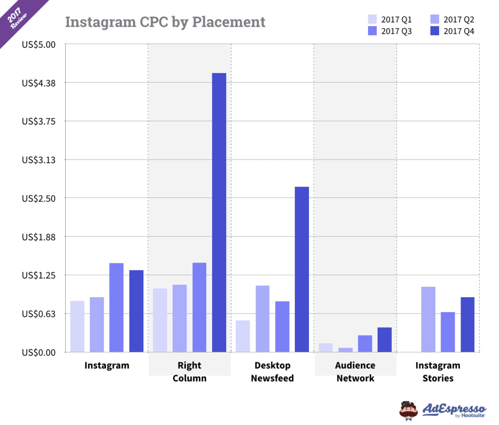 Instagram ads cost idea